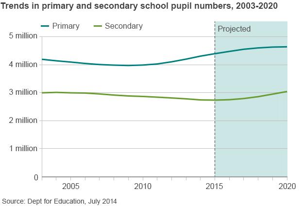 Chart showing school pupil numbers