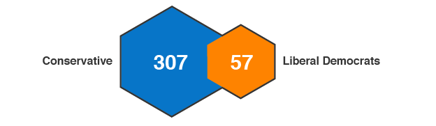 Coalition in the last parliament was 307 Conservatives and 57 Liberal Democrats