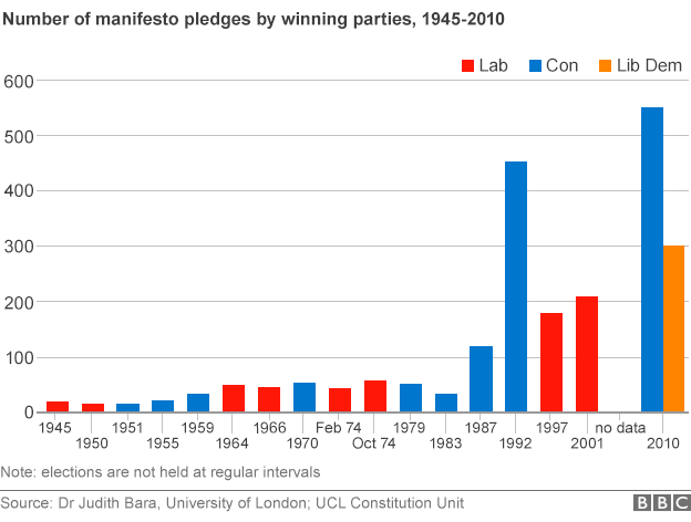 Chart showing numbers of pledges in manifestos