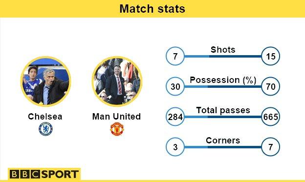 Manchester United stats