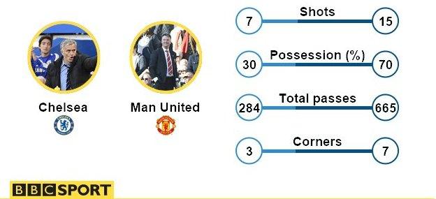 Manchester United stats