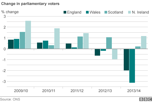 Chart showing voter numbers