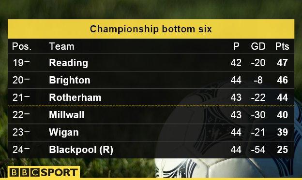 Championship table