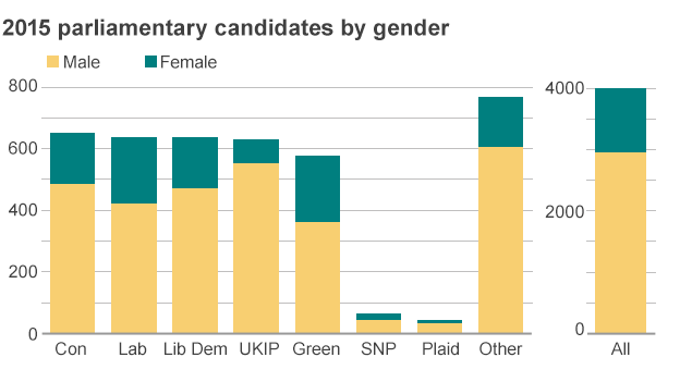 Candidate numbers by gender