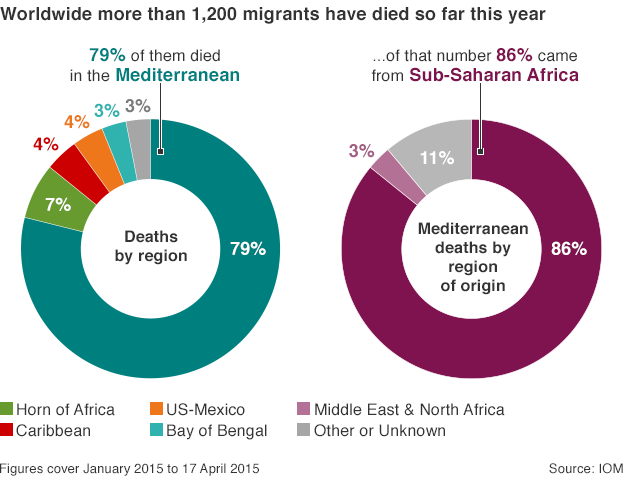 Chart: Deaths of migrants by region