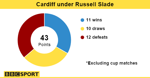 Russell Slade, Cardiff City manager