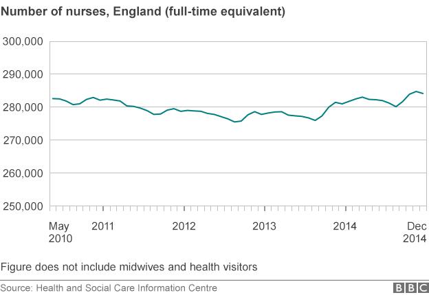 chart showing number of nurses, England (full-time equivalent)