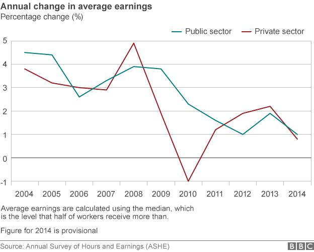 Chart showing public and private sector earnings growth