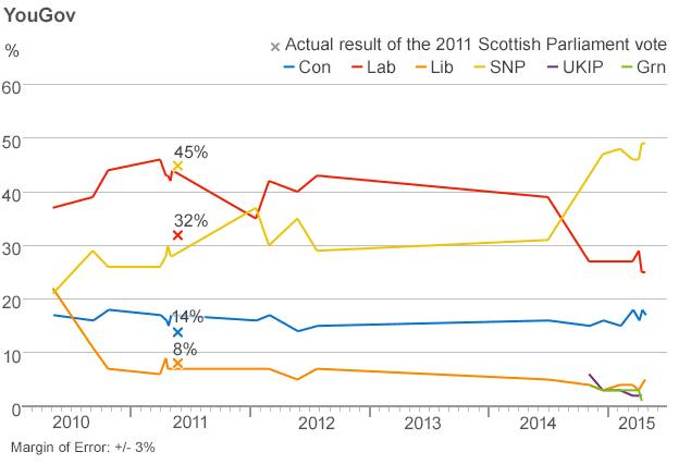 YouGov poll graphic