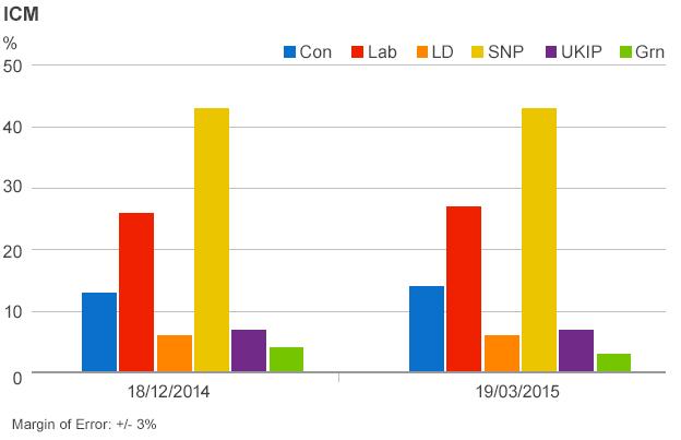 ICM poll graphic