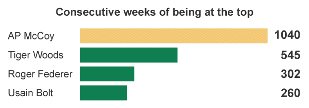 AP McCoy weeks at number one