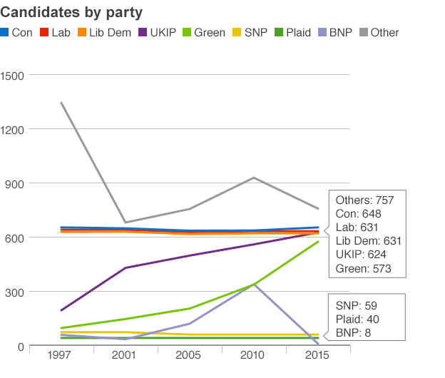 Candidates graph