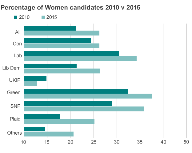 Percentage of women