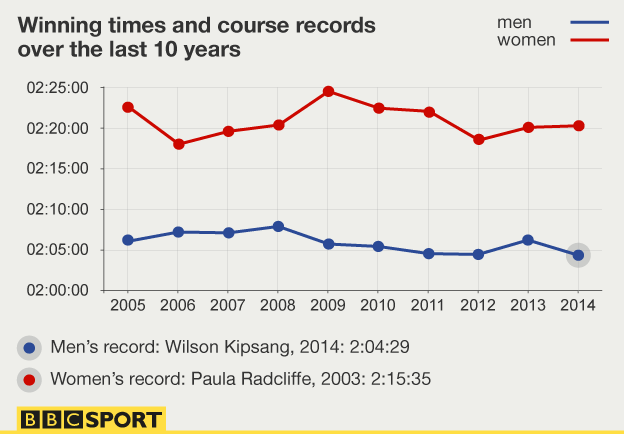 London Marathon winning times and course records