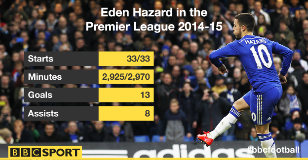 Eden Hazard in the Premier League