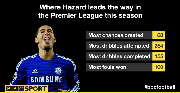 Eden Hazard in the Premier League