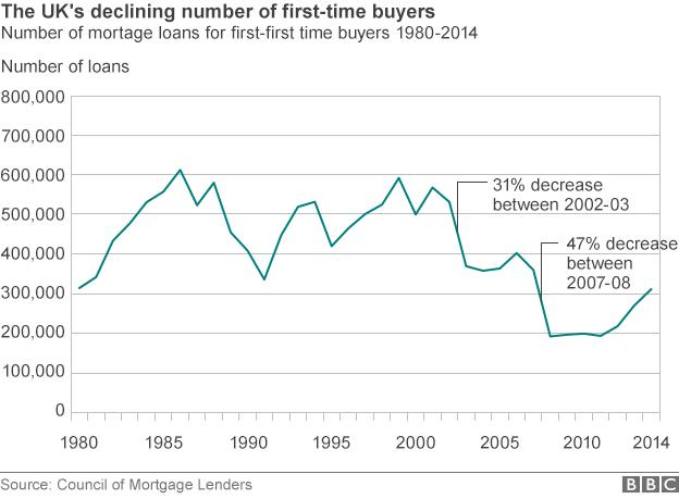 Graph showing trends for purchases by first-time buyers