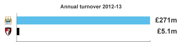 Graphic comparing Bournemouth's annual turnover with Manchester City's