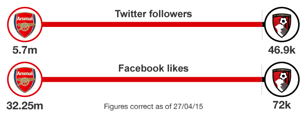 Graphic comparing social media followings of Arsenal and Bournemouth