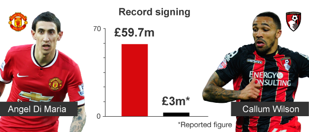 Graphic comparing Manchester United and Bournemouth's record signings