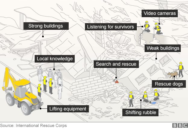 Illustration of how a search and rescue operation is carried out