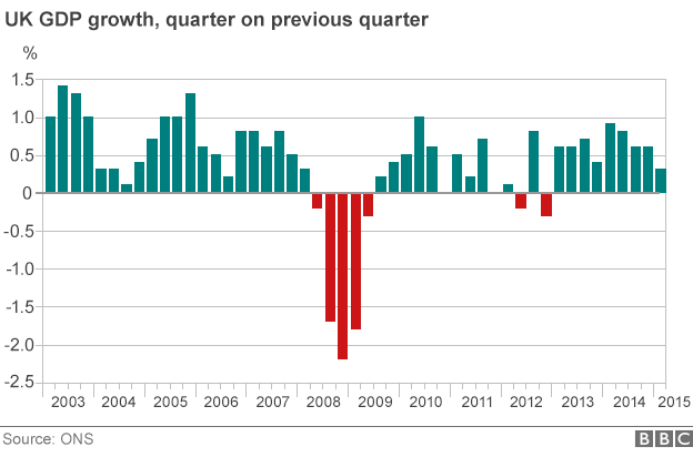 GDp Graph