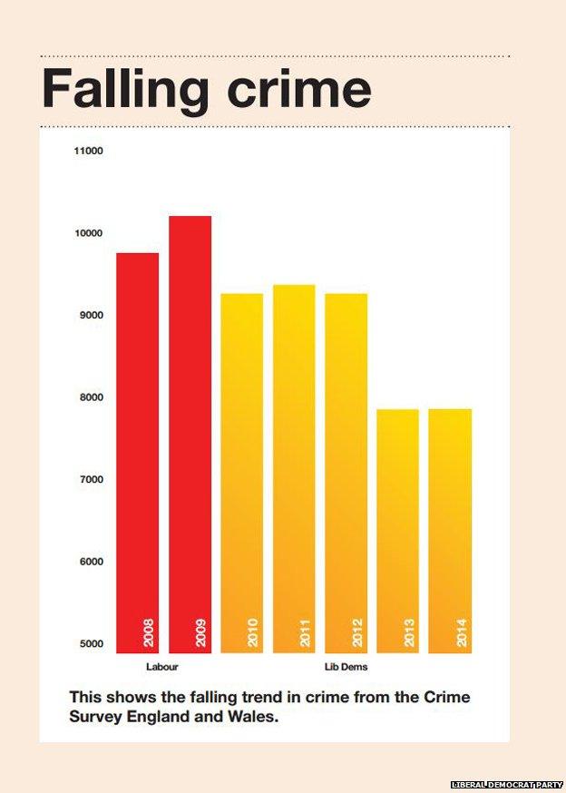 Graph from Liberal Democrat manifesto titled "Falling crime"