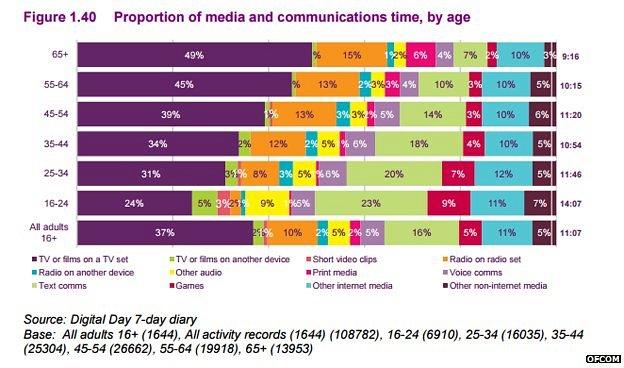 Media and communications time, by age