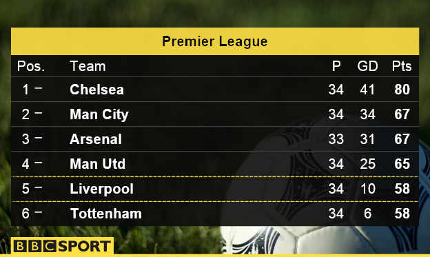 Premier League top six