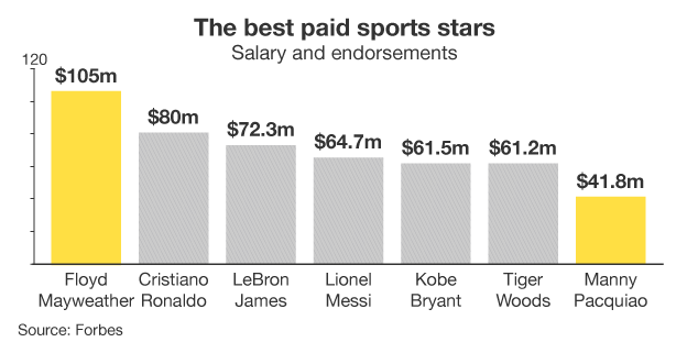 Graphic of the world's best paid sports stars in 2014, with Floyd Mayweather leading the way