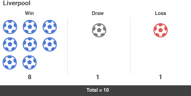 Mourinho v Liverpool record