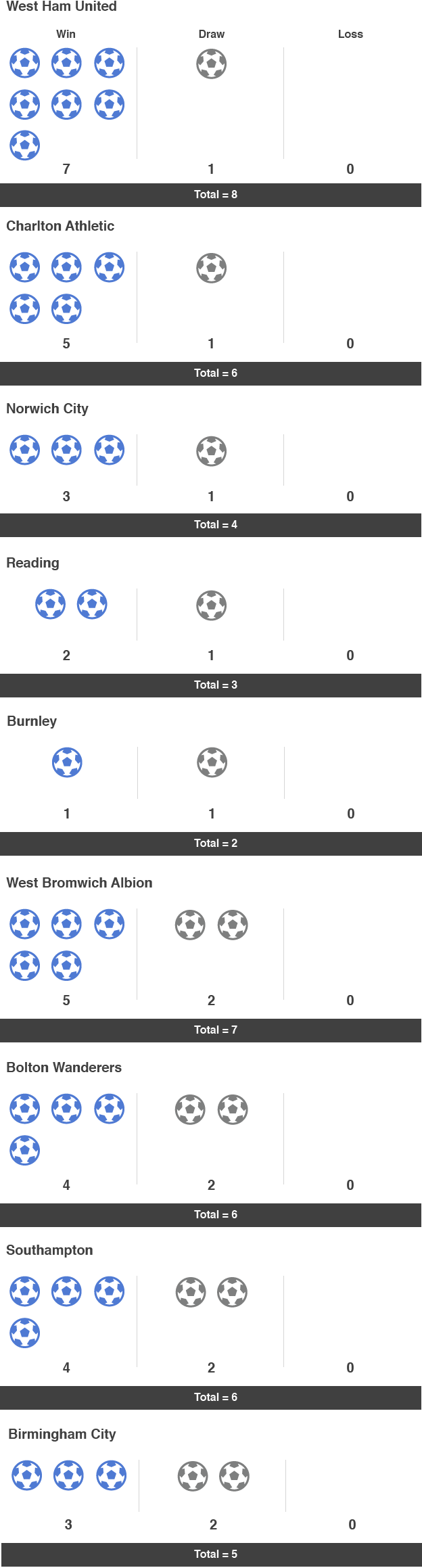 Mourinho undefeated