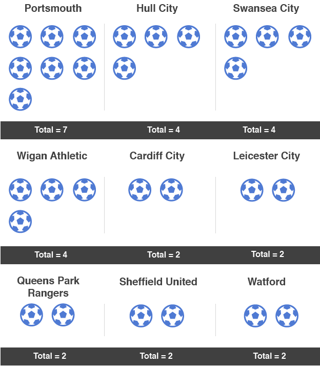 Graphic showing clubs Jose Mourinho has a 100% record against