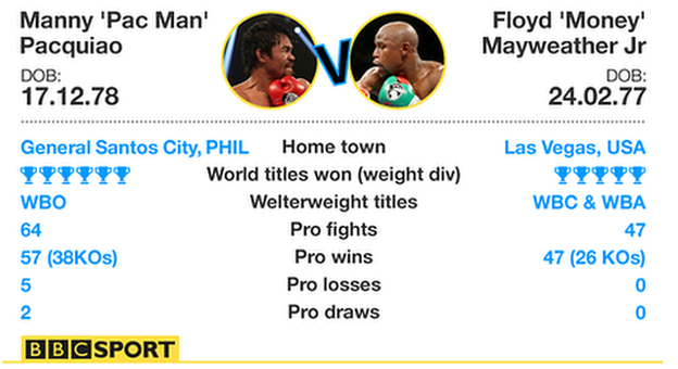 Floyd Mayweather and Manny Pacquiao: The fighters' vital statistics