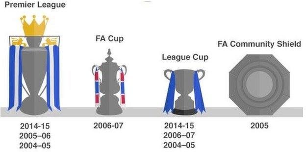 Jose Mourinho's trophies