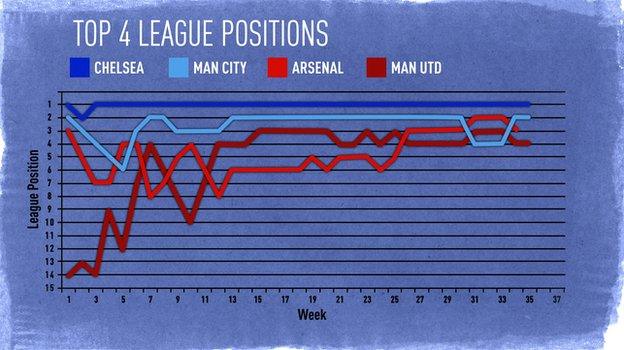 Top four league positions in the Premier League