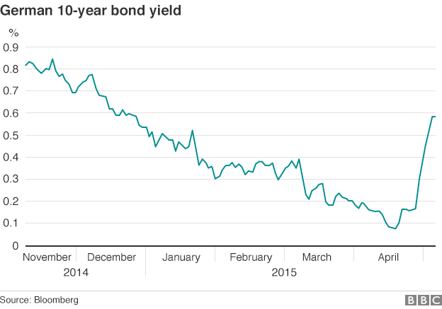 Bond yield graph