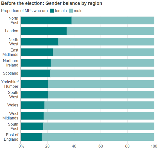 Gender by region - before