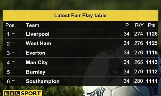 Premier League fair-play table