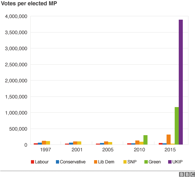 Votes per MP