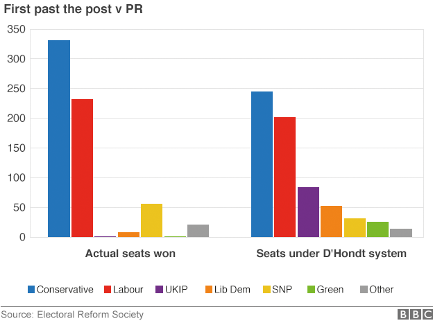 FPTP v PR