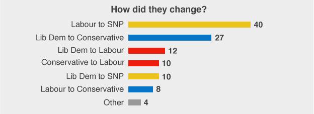 How did they change? bar chart