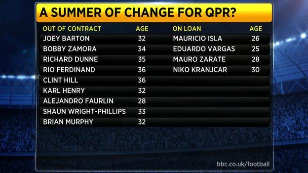 QPR's out of contract/on loan players