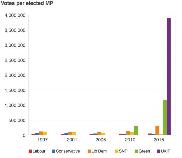 Votes per MP for each party at recent general elections