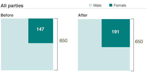 Comparison of female MPs in this parliament (191 MPs) compared with the last one (147 MPs)