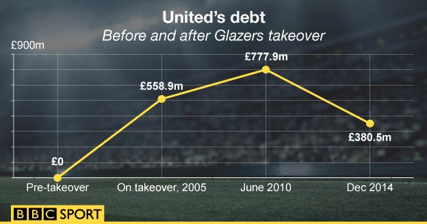 A graphic showing the level of debt since the Glazers took over Man Utd