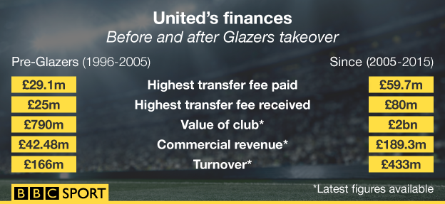 A graphic showing Man Utd's financial clout since the Glazers took over the club