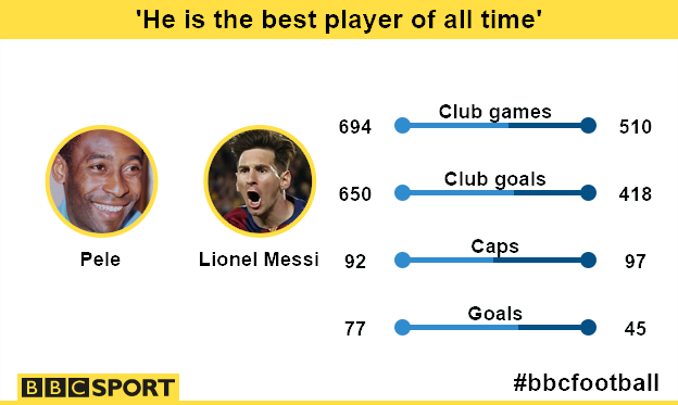 Pele v Lionel Messi