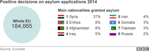 EU asylum data, 2014