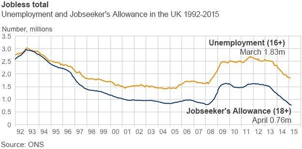 UK jobless figures